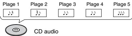 Plage 1 Plage 2 Plage 3 Plage 4 Plage 5 CD audio