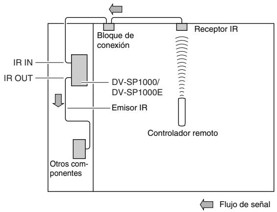 ONKYO DV-SP1000E - Controlar otros componentes fuera del alcance - 1