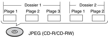 Dossier 1 Plage 1 Plage 2 Plage 3 Dossier 2 Plage 1 Plage 2 JPEG (CD-R/CD-RW)