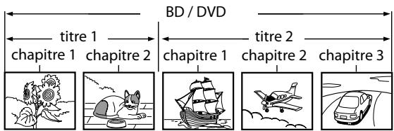 ONKYO DV-BD606 - Structure du contenu du disque/cartemémoire SD - 1