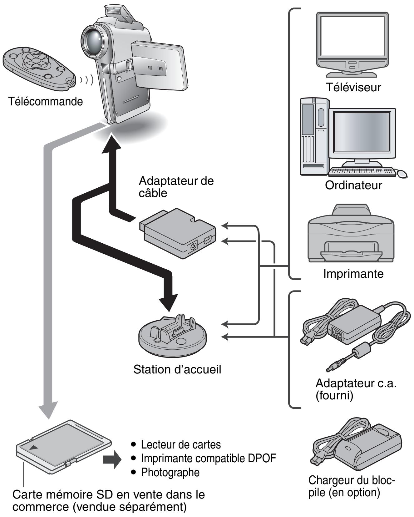 SANYO VPC-HD1 - PRÉSENTATION DU SYSTÈME - 1