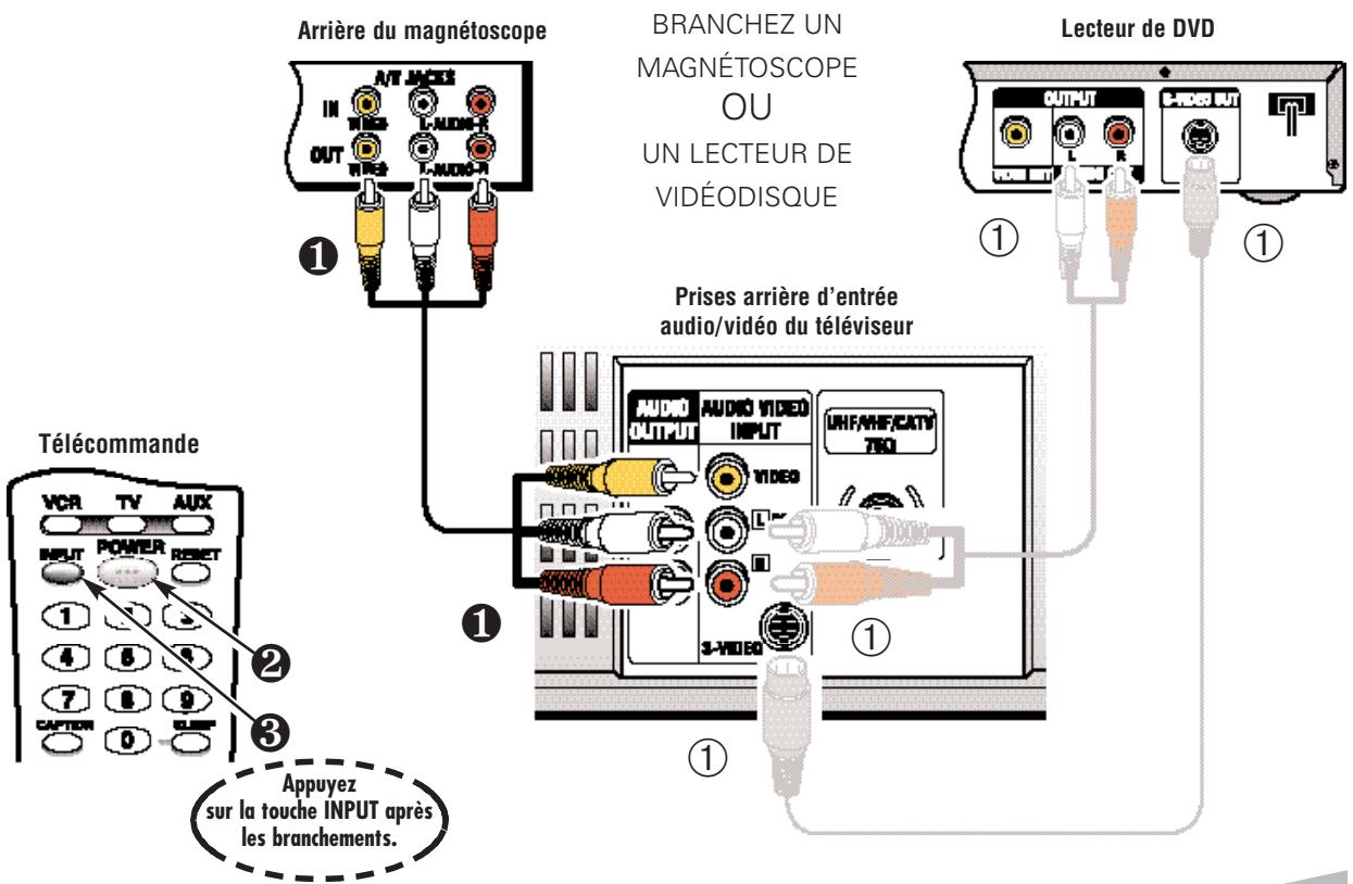 Arrière du magnétoscope BRANCHEZ UN MAGNÉTOSCOPE OU UN LECTEUR DE VIDÉODISQUE Prises arrière d'entrée audio/vidéo du téléviseur Lecteur de DVD Télécommande VCR TV AUX INPUT POWER RESET 1 2 3 4 5 6 7 8 9 CAPTOR 0 CLIENT Appuyez sur la touche INPUT après les branchements.