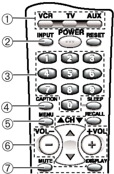 VCR TV AUX INPUT POWER RESET 1 2 3 4 5 6 7 8 9 CAPTION SLEEP MENU ▲CH ▼ RECALL VOL-▲+VOL MUTE DISPLAY