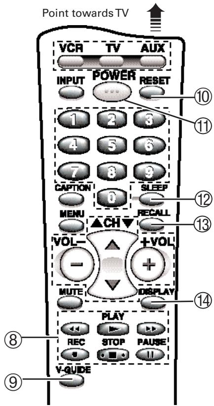 Point towards TV VCR TV AUX INPUT POWER RESET 1 2 3 4 5 6 7 8 9 CAPTON SLEEP 0 MENU RECALL ▲CH▼ +VOL - MUTE DISPLAY PLAY REC STOP PAUSE Y-GUIDE ⑪ ⑫ ⑬ ⑭