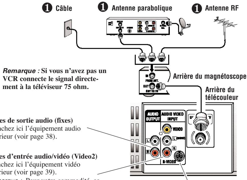 ① Câble ① Antenne parabolique ① Antenne RF Remarque : Si vous n'avez pas un VCR connecte le signal directement à la téléviseur 75 ohm. Arrière du magnétoscope Arrière du télécouleur #res de sortie audio (fixes) #chez ici l'équipement audio érieur (voir page 38). #es d'entrée audio/vidéo (Video2) #chez ici l'équipement vidéo érieur (voir page 39).