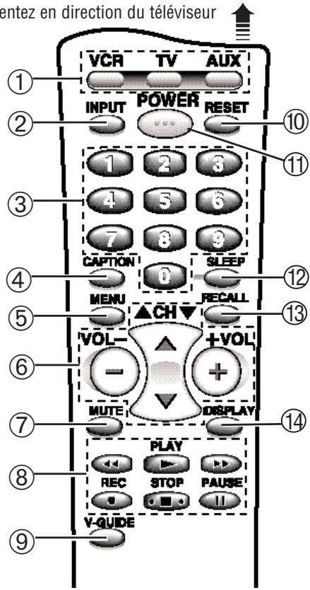 entez en direction du téléviseur VCR TV AUX INPUT POWER RESET 1 2 3 4 5 6 7 8 9 CAPTION SLEEP MENU RECALL ▲CH ▼ VOL- +VOL MUTE DISPLAY PLAY REC STOP PAUSE Y-GUIDE II