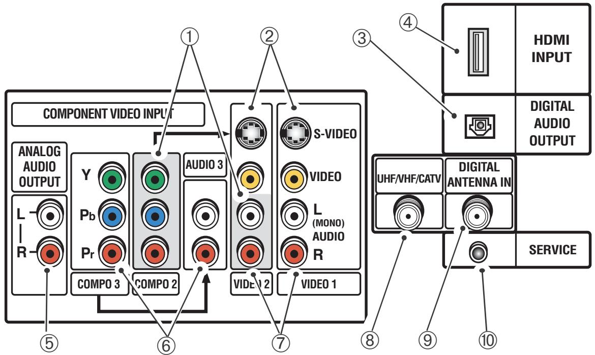 COMPONENT VIDEO INPUT ANALOG AUDIO OUTPUT L R Y Pb Pr COMPO 3 COMPO 2 AUDIO 3 S-VIDEO VIDEO L (MONO) AUDIO R VIDEO 2 VIDEO 1 HDMI INPUT DIGITAL AUDIO OUTPUT UHF/VHF/CATV DIGITAL ANTENNA IN SERVICE