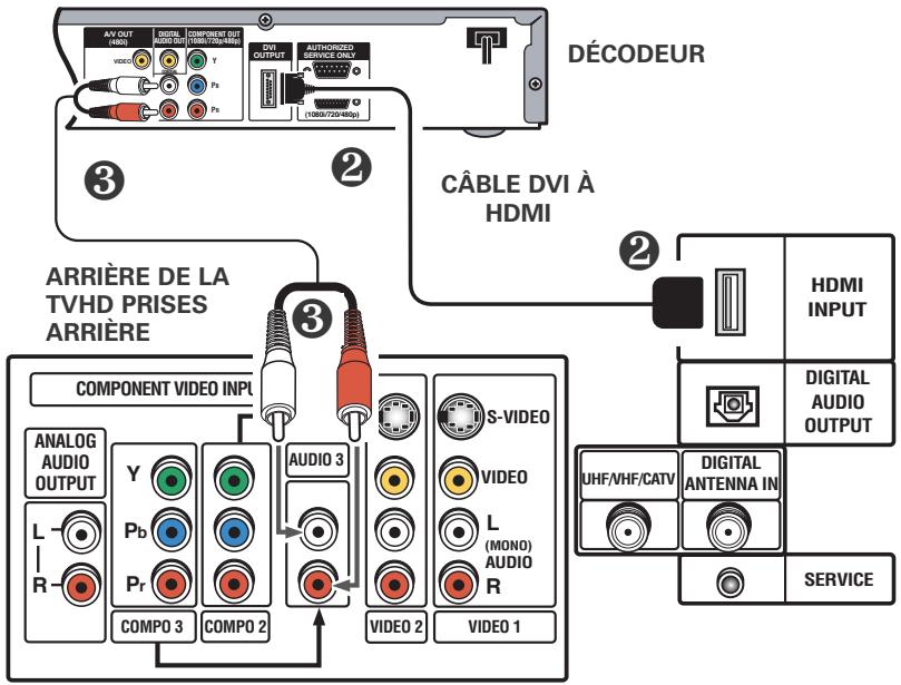 AV OUT 1400 VIDEO COMPONENT OUT (1985/723+460p) DVI OUTPUT AUTHORIZEDO SERVICE ONLY (1085/723+460p) DÉCODEUR ③ ② CÂBLE DVI À HDMI ARRIÈRE DE LA TVHD PRISES ARRIÈRE COMPONENT VIDEO INPL ANALOG AUDIO OUTPUT L- R- Y Pb Pr COMPO 3 COMPO 2 AUDIO 3 S-VIDEO VIDEO L (MONO) AUDIO R VIDEO 2 VIDEO 1 HDMI INPUT DIGITAL AUDIO OUTPUT UHF/VHF/CATV DIGITAL ANTENNA IN SERVICE