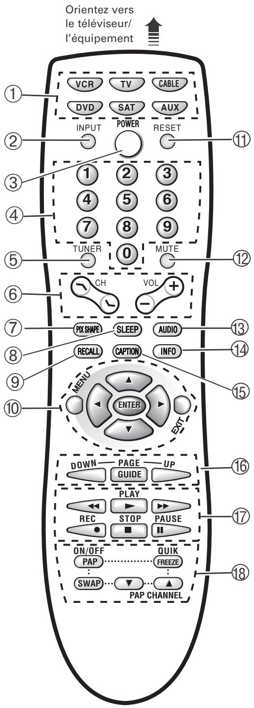 Orientez vers le téléviseur/ l'équipement VCR TV CABLE DVD SAT AUX INPUT POWER RESET 1 2 3 4 5 6 7 8 9 TUNER 0 MUTE CH VOL + PX SHAPE SLEEP AUDIO RECALL CAPTION INFO MENU ENTER DOWN PAGE UP GUIDE PLAY REC STOP PAUSE ON/OFF QUIK PAP FREEZE SWAP PAP CHANNEL 11 12 13 14 15 16 17 18