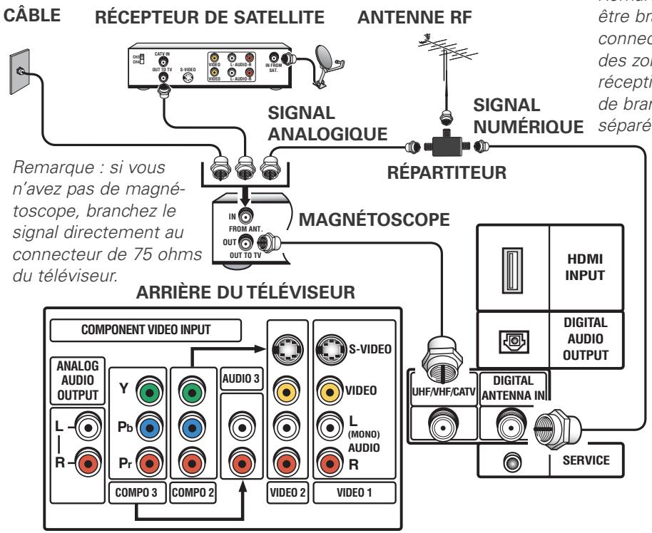 SANYO HT32744 - Branchement de l'antenne numérique (DTV) - 1