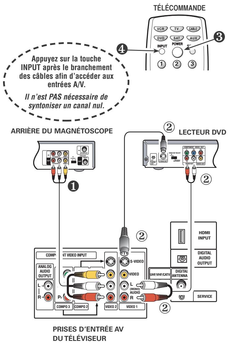 SANYO HT32744 - Utilisation des prises S-vidéo pour brancher un lecteur DVD et un magnétoscope aux prises A/V - 1