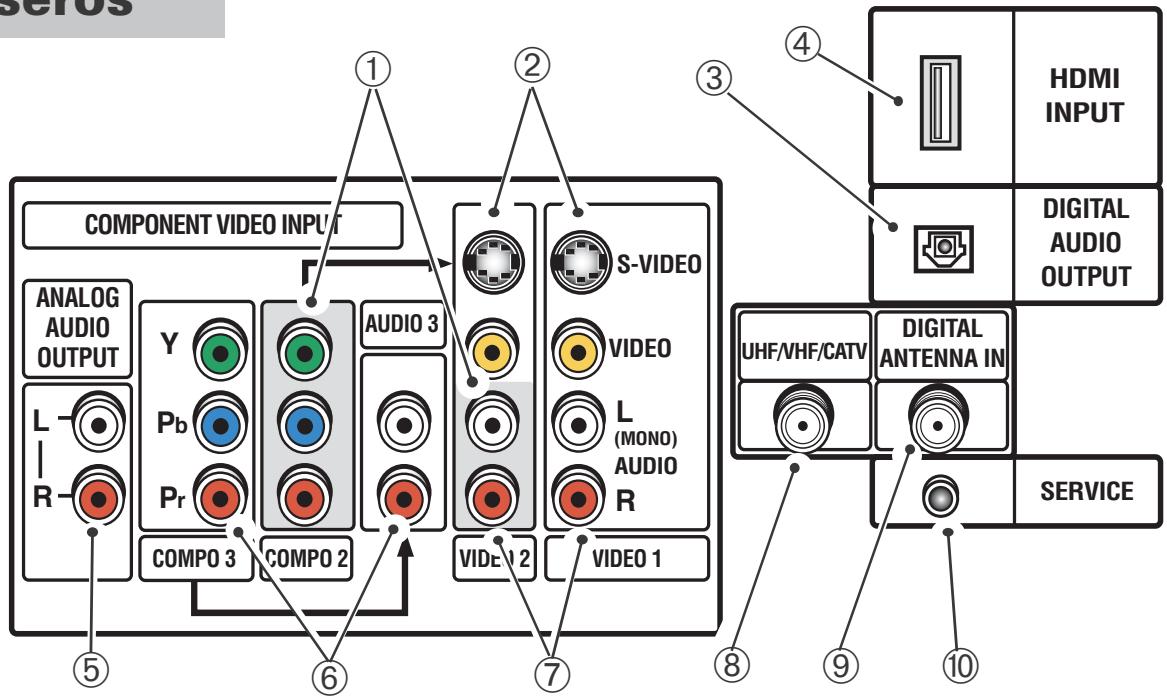 COMPONENT VIDEO INPUT ANALOG AUDIO OUTPUT L R Y Pb Pr COMPO 3 COMPO 2 AUDIO 3 S-VIDEO VIDEO L (MONO) AUDIO R VIDEO 2 VIDEO 1 HDMI INPUT DIGITAL AUDIO OUTPUT UHF/VHF/CATV DIGITAL ANTENNA IN SERVICE