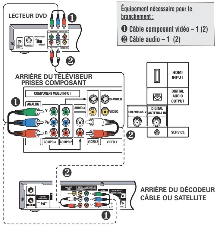 LECTEUR DVD ① COMPONENT VIDEO OUT HDMI INPUT ② ARRIÈRE DU TÉLÉVISEUR PRISÉS COMPOSANT HDMI INPUT ① ANALOG Y Pb Pr COMPO 3 COMPO 2 AUDIO 3 VIS-VIDEO VIDEO ② AUXO 2 VIDEO 1 HDMI OUTPUT ② SERVICES DIGITAL AUDIO OUTPUT LHF/VHF/CATV DIGITAL ANTENNA IN SERVICE ① OUTPUT SELECTION AV OUT PADS DIGITAL AUDIO OUTPUT HDMI OUTPUT ② AUTHORIZED SERVICE ONLY CÂBLE OU SATELLITE