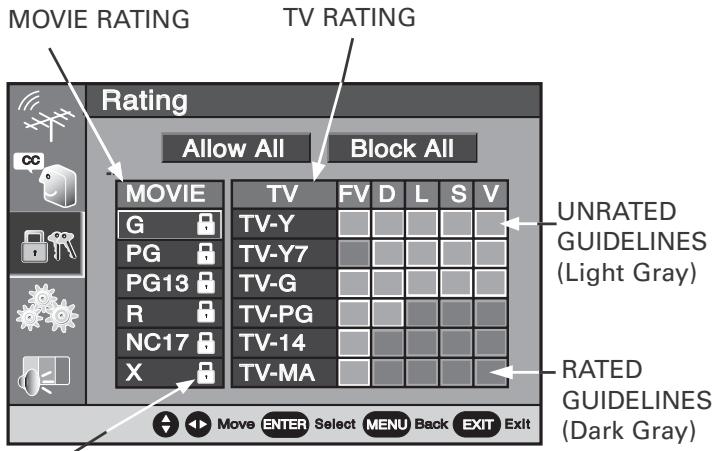 MOVIE RATING TV RATING Rating Allow All Block All MOVIE G PG PG13 R NC17 X TV FV D L S V UNRATED GUIDELINES (Light Gray) RATED GUIDELINES (Dark Gray)
