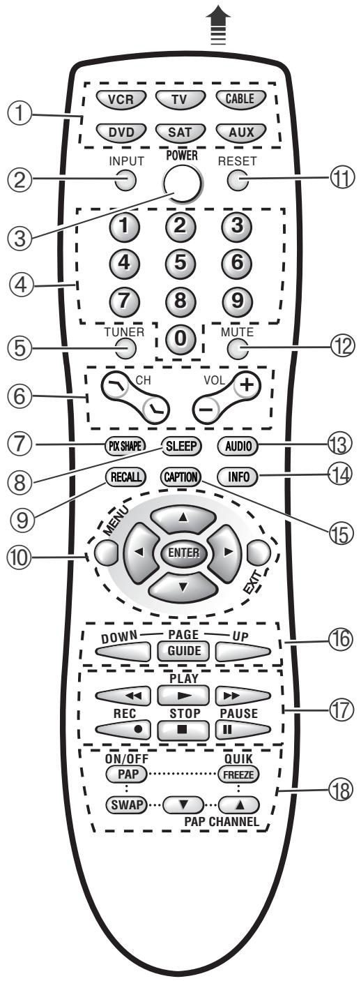 VCR TV CABLE DVD SAT AUX INPUT POWER RESET 1 2 3 4 5 6 7 8 9 TUNER 0 MUTE CH VOL + PX SHAPE SLEEP AUDIO RECALL CAPTION INFO MENU ENTER DOWN PAGE UP GUIDE PLAY REC STOP PAUSE ON/OFF QUIK PAP FREEZE SWAP PAP CHANNEL 11 12 13 14 15 16 17 18