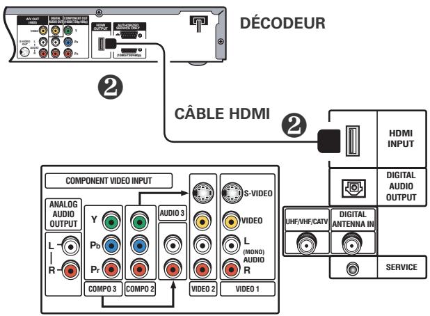 SANYO HT32744 - Branchement de l'équipement extérieur à la prise HDMI (comprend la protection du contenu HDCP) - 1