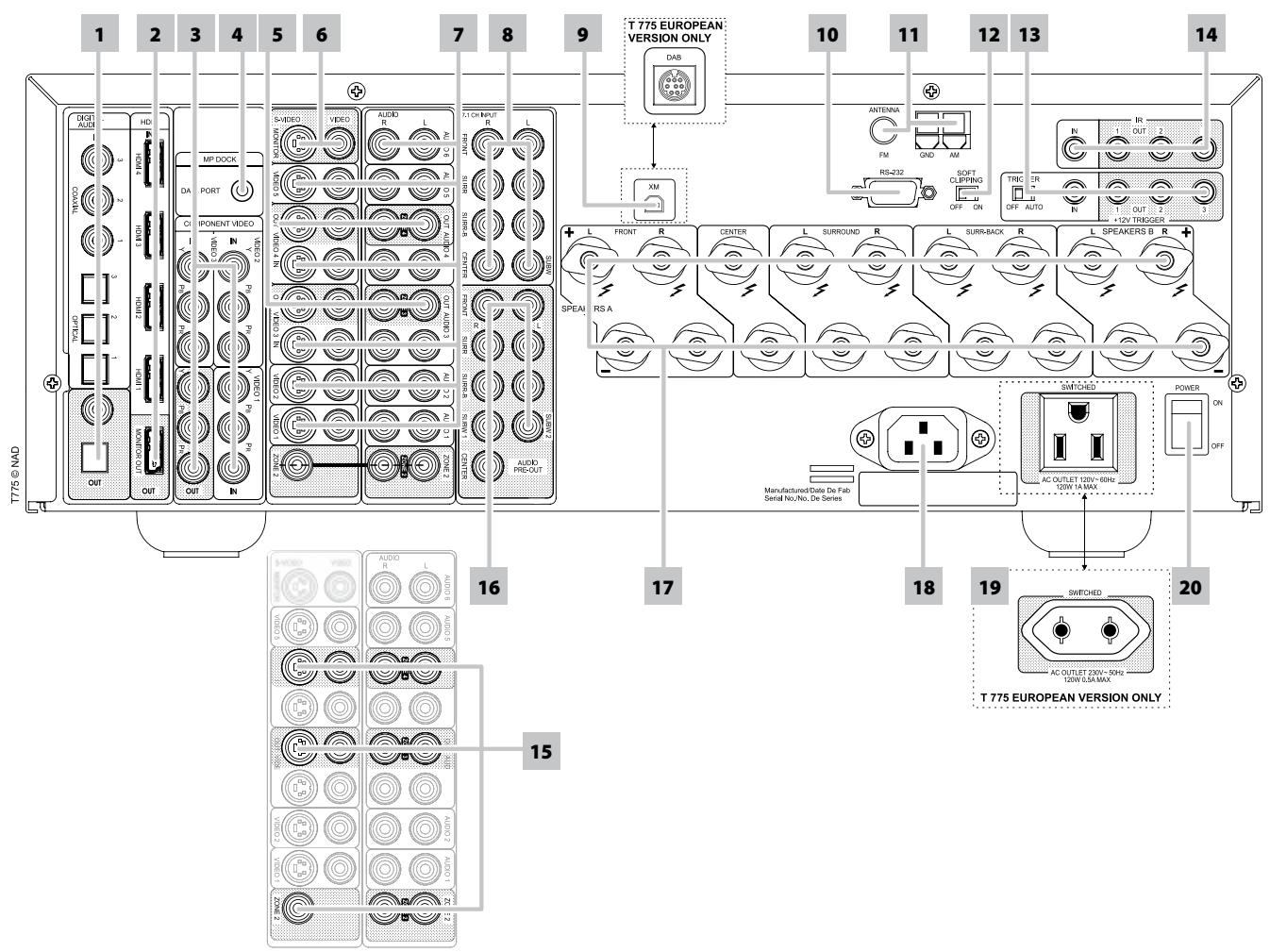 NAD T775 - PANNEAU ARRIÈRE - 1