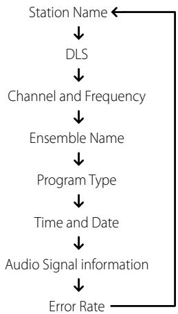 NAD T765 DAB - CONFIGURATION DES INFORMATIONS - 1