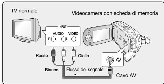 TV normale Input AUDIO VIDEO R L Rosso Giallo Bianco Flusso del segnale Cavo AV Videocamera con scheda di memoria