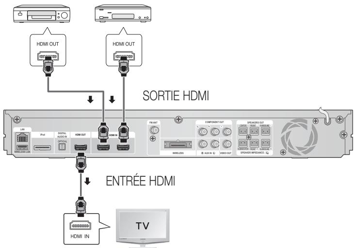 SAMSUNG HT-D5550 - Connexion de périphériques externes et du téléviseur via l'interface HDMI - 1