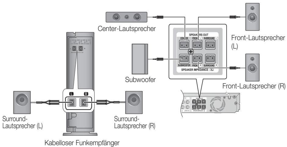 SAMSUNG HT-D5550 - Anschluss des optionalen drahtlosen Empfängermoduls einrichten - 1