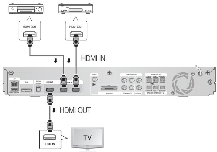 SAMSUNG HT-D5550 - Connecting External Devices/your TV via HDMI - 1