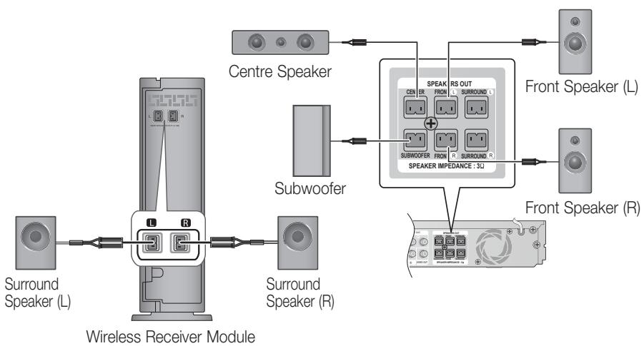 SAMSUNG HT-D5550 - Connecting the Optional Wireless Receiver Module - 1