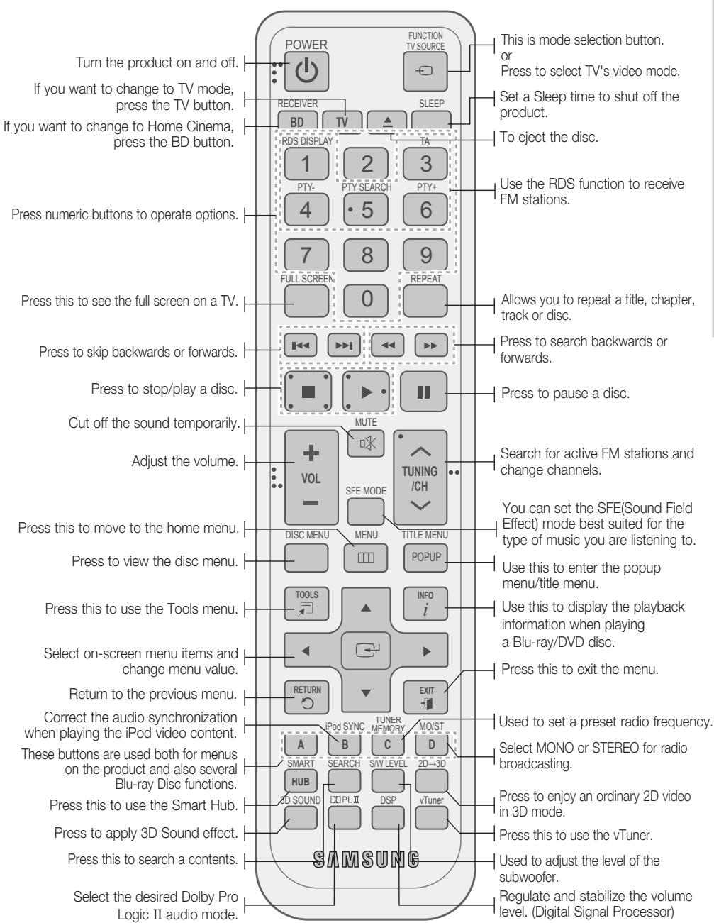 SAMSUNG HT-D5550 - Tour of the Remote Control - 1
