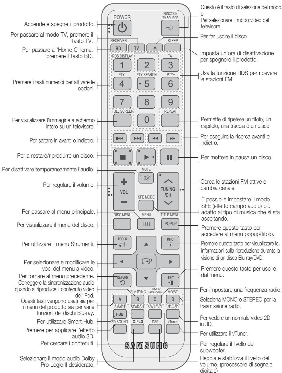SAMSUNG HT-D5550 - Descrizione del telecomando - 1