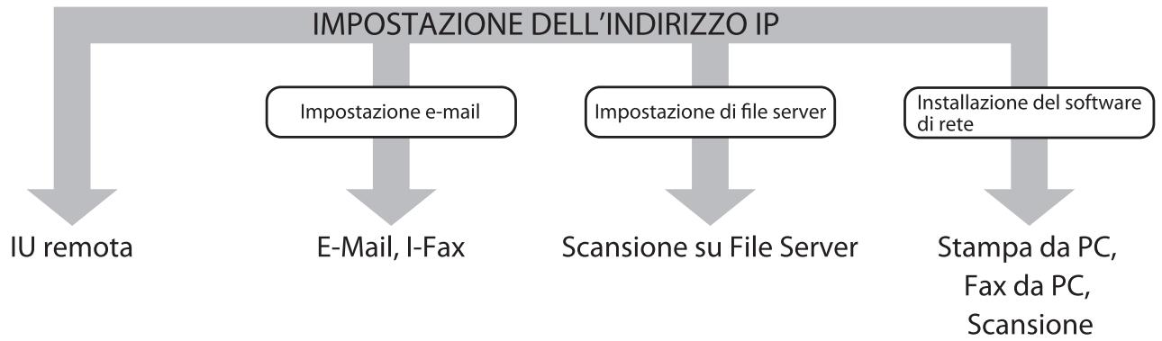 CANON IMAGERUNNER C1028I - Configurazione del collegamento di rete - 1