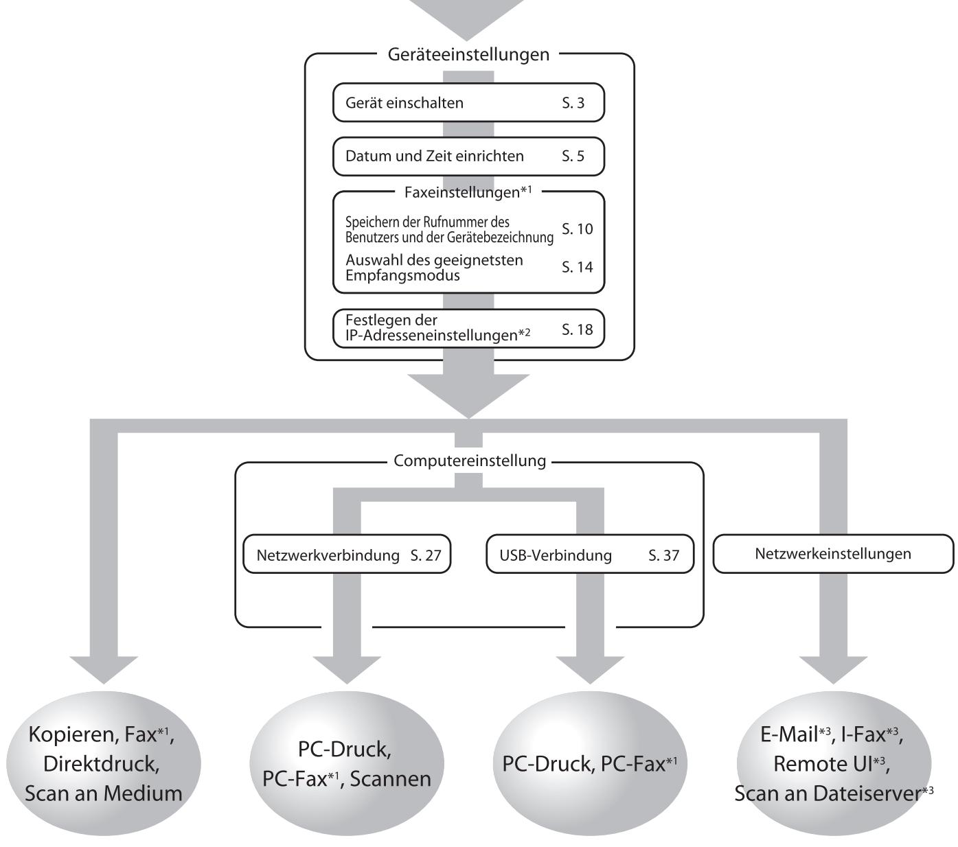 CANON IMAGERUNNER C1028I - Handbucher für das Gerät - 2