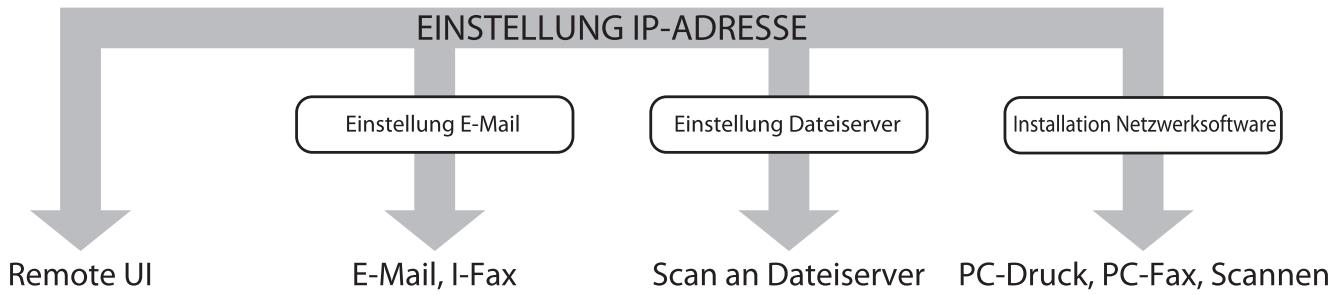 CANON IMAGERUNNER C1028I - Einrichten der Netzwerkverbindung - 1