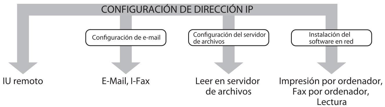CANON IMAGERUNNER C1028I - Configuración de la conexión de red - 1