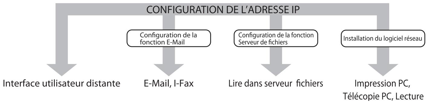 CANON IMAGERUNNER C1028I - Configurer la connexion réseau - 1