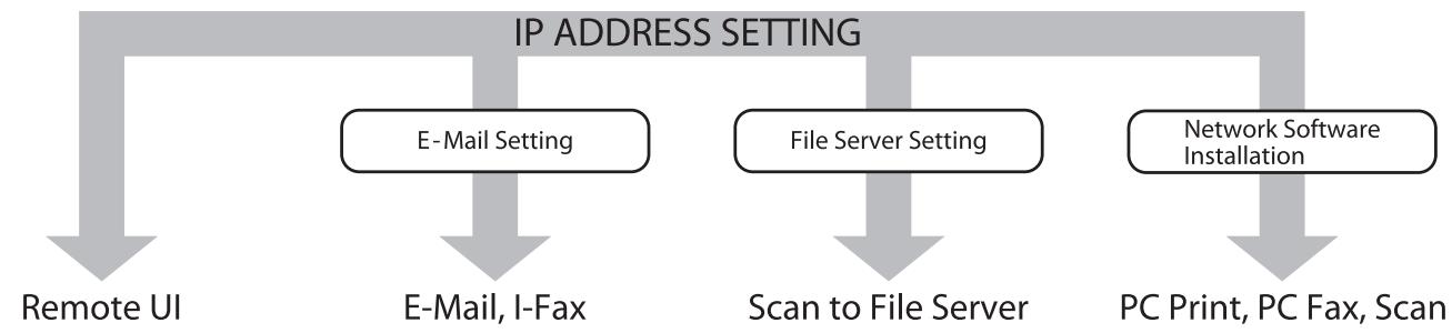 CANON IMAGERUNNER C1028I - Set Up Network Connection - 1