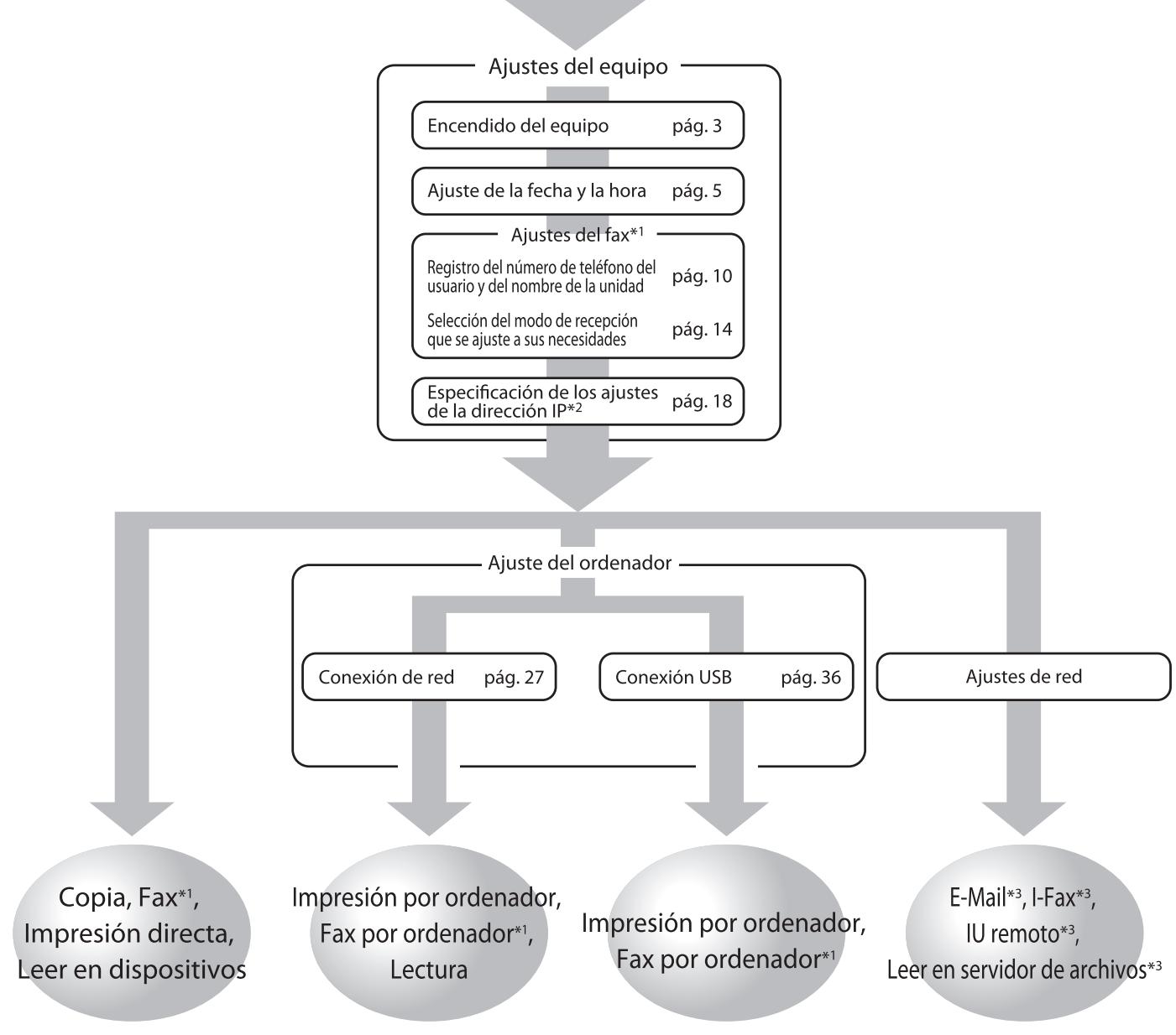CANON IMAGERUNNER C1028I - Configuración del equipo para adaptarse a sus NEEDidades - 1