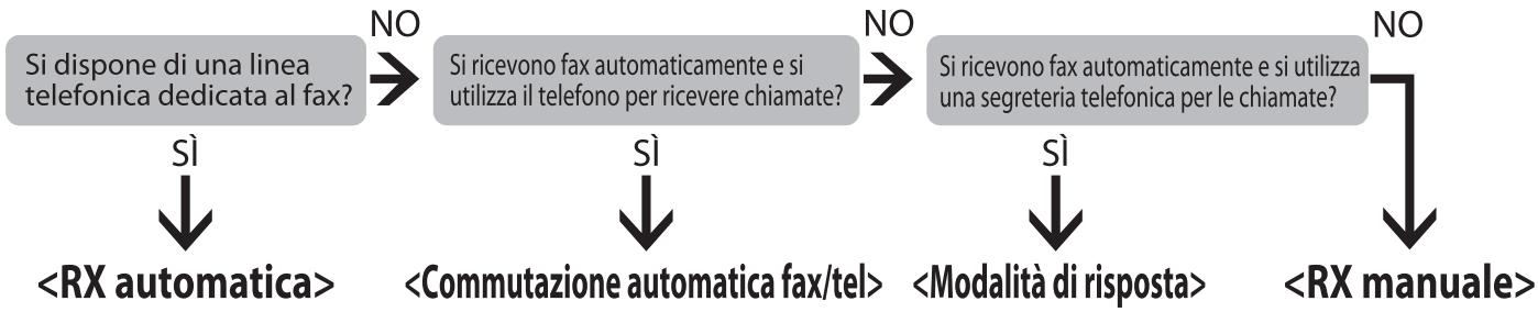 CANON IMAGERUNNER C1028I - Informazioni sulle modalità di ricezione - 3