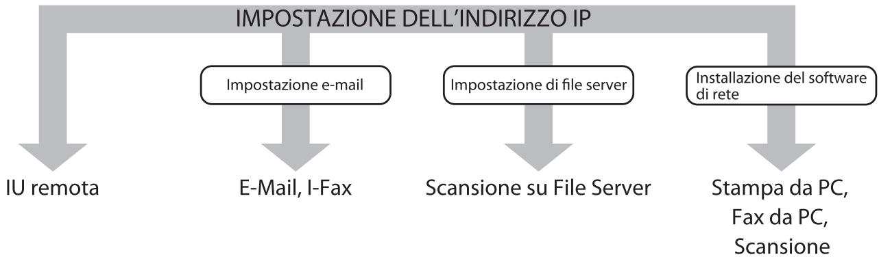 CANON IMAGERUNNER C1028IF - Configurazione del collegamento di rete. - 1