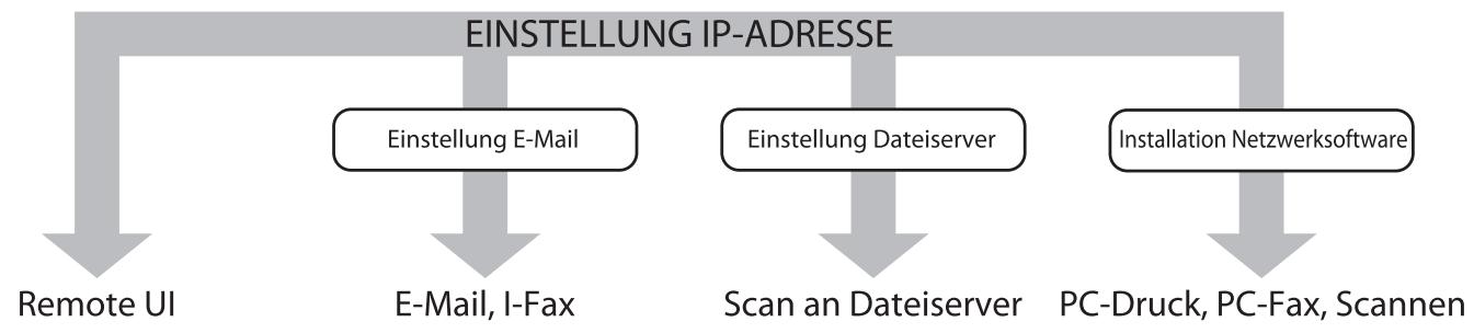CANON IMAGERUNNER C1028IF - Einrichten der Netzwerkverbindung - 1
