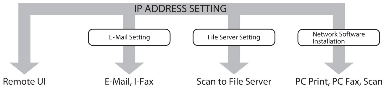 CANON IMAGERUNNER C1028IF - Set Up Network Connection - 1