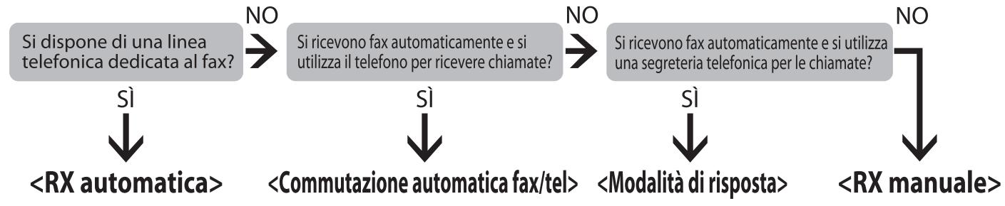 CANON IMAGERUNNER C1028IF - Informazioni sulle modalità di ricezione - 9