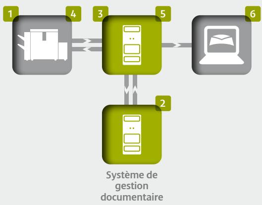 CANON UNIFLOW - Impression sécurisée sur internet - 1