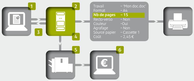 CANON UNIFLOW - Récupérer les travaux sécurisés sur toutes les imprimantes - 1