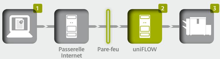CANON UNIFLOW - Acheminement d'un travail vers la file d'impression sécurisée - 1