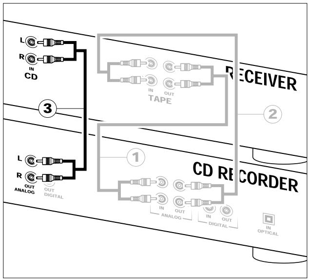PHILIPS CDR 775 - Connexions analogiques pour le lecteur de CD - 1