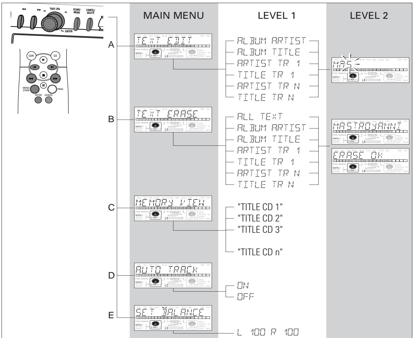 PHILIPS CDR 775 - Fonctionnement général du menu - 1