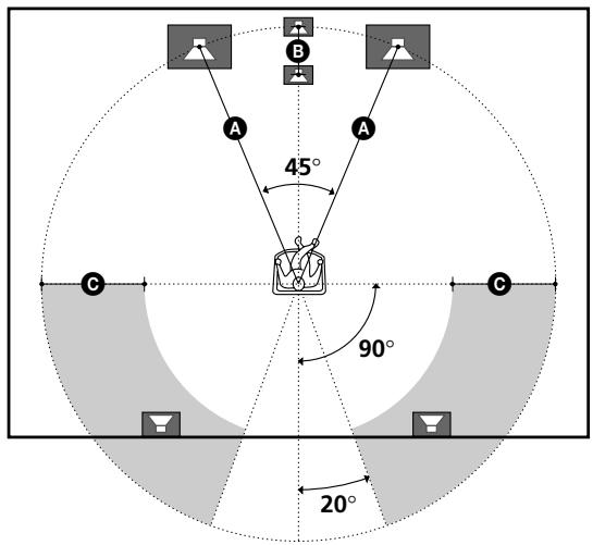 SONY STR DE-445 - Opstelling voor meerkanals Surround koestiek - 2