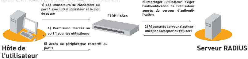 BELKIN SERVEUR DE CONSOLE SÉRIE OMNIVIEW #F1DP116SEA - Remarque : - 1