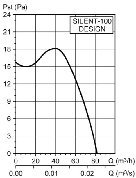 UNELVENT AÉRATEURS VMP SILENT DESIGN - Courbe caractéristique - 1