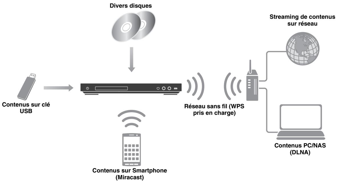 YAMAHA BDS 477 - Possibilities offertes par ce lecteur - 1